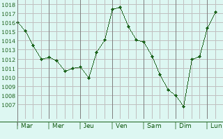 Graphe de la pression atmosphrique prvue pour Najac
