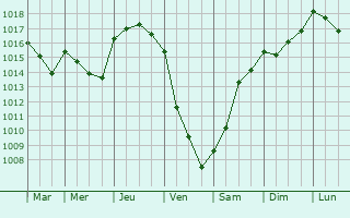 Graphe de la pression atmosphrique prvue pour Branca