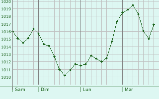 Graphe de la pression atmosphérique prévue pour Liben