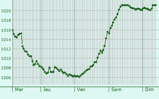 Graphe de la pression atmosphrique prvue pour Kabardinka