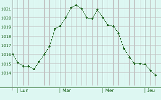 Graphe de la pression atmosphérique prévue pour Itzehoe