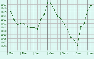 Graphe de la pression atmosphrique prvue pour Belleserre