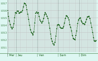 Graphe de la pression atmosphrique prvue pour Serpa