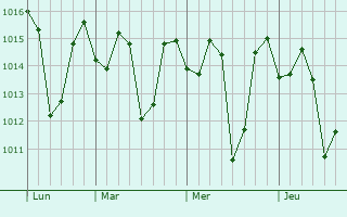 Graphe de la pression atmosphérique prévue pour Las Jarretaderas