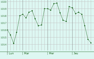 Graphe de la pression atmosphérique prévue pour Ceggia