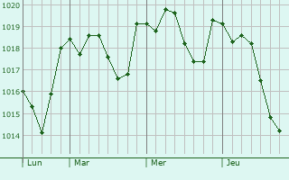 Graphe de la pression atmosphérique prévue pour Latisana