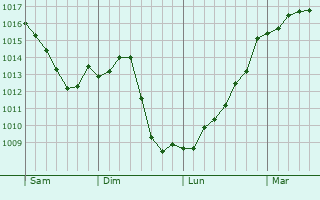 Graphe de la pression atmosphrique prvue pour Chailly-sur-Armanon