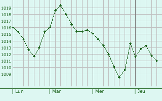 Graphe de la pression atmosphérique prévue pour Gratkorn