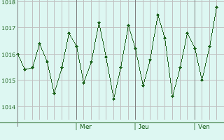 Graphe de la pression atmosphérique prévue pour Dzaoudzi