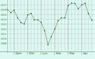 Graphe de la pression atmosphrique prvue pour Vauban