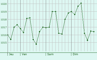 Graphe de la pression atmosphérique prévue pour Swabi