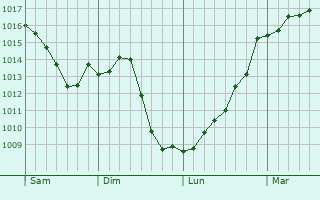 Graphe de la pression atmosphrique prvue pour Savigny-sous-Mlain