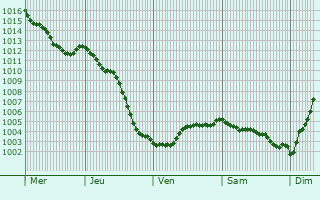 Graphe de la pression atmosphrique prvue pour Jeantes