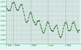 Graphe de la pression atmosphrique prvue pour Layoune / El Aain