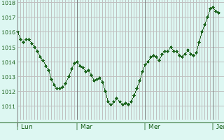 Graphe de la pression atmosphrique prvue pour Barberino di Mugello