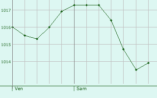 Graphe de la pression atmosphrique prvue pour Dounoux