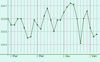 Graphe de la pression atmosphérique prévue pour Besse-sur-Issole Graphe de la pression atmosphérique prévue pour Besse-sur-Issole