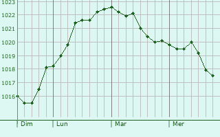 Graphe de la pression atmosphérique prévue pour Ebblinghem