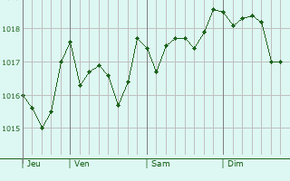 Graphe de la pression atmosphrique prvue pour Letia