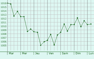 Graphe de la pression atmosphrique prvue pour Nizip