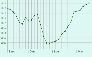 Graphe de la pression atmosphrique prvue pour Bessey-ls-Citeaux