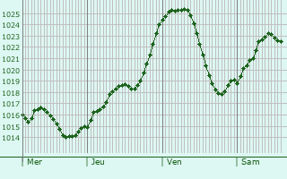 Graphe de la pression atmosphrique prvue pour Sainte-Foy-Saint-Sulpice