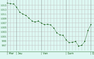 Graphe de la pression atmosphrique prvue pour Camarsac