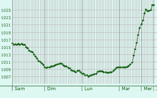 Graphe de la pression atmosphrique prvue pour Nrvenich