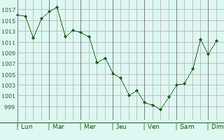 Graphe de la pression atmosphrique prvue pour Karaj