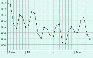Graphe de la pression atmosphérique prévue pour Katpur