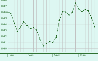 Graphe de la pression atmosphrique prvue pour Benoy-Yurt