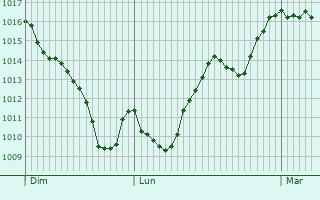 Graphe de la pression atmosphrique prvue pour Le Lioran