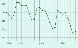Graphe de la pression atmosphérique prévue pour Subligny