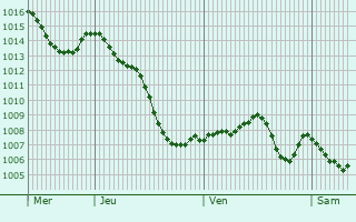 Graphe de la pression atmosphrique prvue pour Champagne-en-Valromey