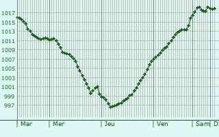 Graphe de la pression atmosphrique prvue pour Lem