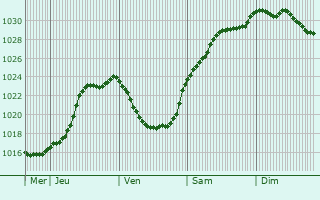 Graphe de la pression atmosphrique prvue pour Saint-Amand-des-Hautes-Terres