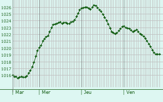 Graphe de la pression atmosphrique prvue pour Dehlingen