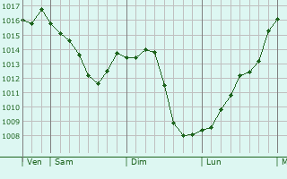 Graphe de la pression atmosphrique prvue pour Nevers