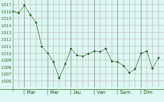 Graphe de la pression atmosphrique prvue pour Montmorin
