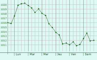 Graphe de la pression atmosphrique prvue pour Pashkovskiy