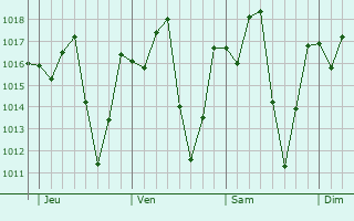 Graphe de la pression atmosphérique prévue pour Matamey