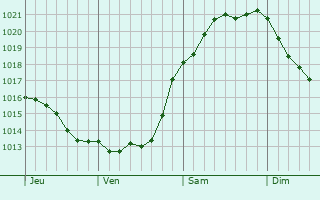 Graphe de la pression atmosphérique prévue pour Charlottenlund