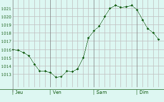 Graphe de la pression atmosphérique prévue pour Dragør