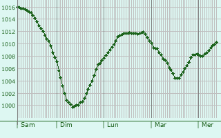 Graphe de la pression atmosphrique prvue pour Lakinsk