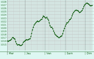 Graphe de la pression atmosphrique prvue pour Saint-Michel-sur-Orge