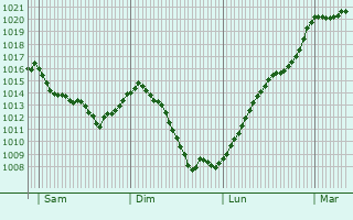 Graphe de la pression atmosphrique prvue pour Lichans-Sunhar