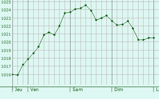 Graphe de la pression atmosphérique prévue pour Faucoucourt Graphe de la pression atmosphérique prévue pour Faucoucourt