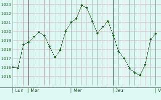 Graphe de la pression atmosphérique prévue pour Ebersbach
