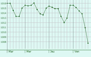 Graphe de la pression atmosphrique prvue pour Bilecik