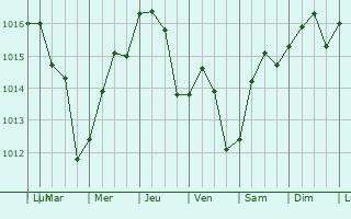 Graphe de la pression atmosphrique prvue pour Mazara del Vallo